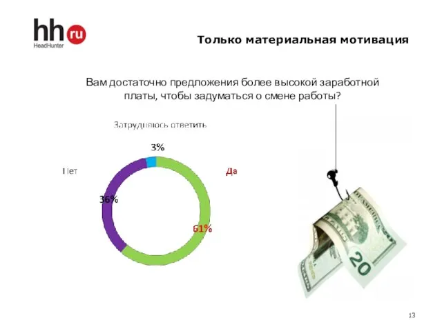 Только материальная мотивация Вам достаточно предложения более высокой заработной платы, чтобы задуматься о смене работы?