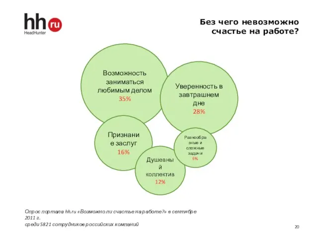 Без чего невозможно счастье на работе? Опрос портала hh.ru «Возможно ли счастье