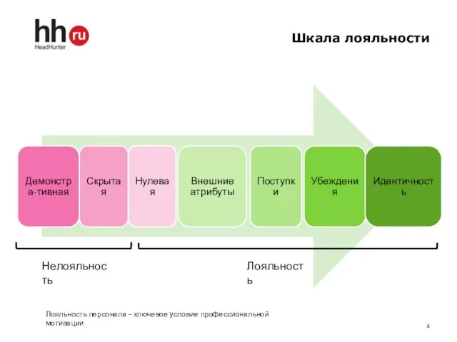 Шкала лояльности Нелояльность Лояльность Лояльность персонала – ключевое условие профессиональной мотивации