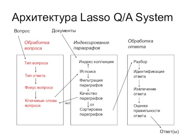 Архитектура Lasso Q/A System Вопрос Обработка вопроса Индексирование параграфов Обработка ответа Тип