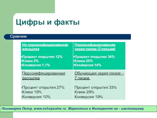 Цифры и факты Пономарев Петр, www.eshopsales.ru. Маркетинг в Интернете по - настоящему Сравним