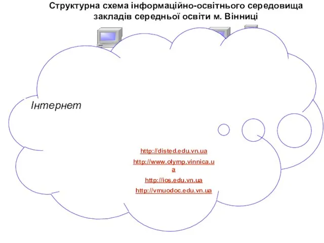 Структурна схема інформаційно-освітнього середовища закладів середньої освіти м. Вінниці Інтернет http://disted.edu.vn.ua http://www.olymp.vіnnica.ua http://ios.edu.vn.ua http://vmuodoc.edu.vn.ua