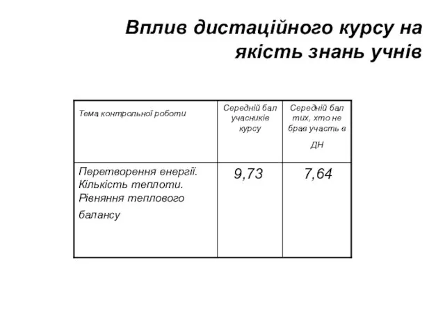 Вплив дистаційного курсу на якість знань учнів