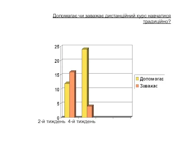 2-й тиждень 4-й тиждень Допомагає чи заважає дистанційний курс навчатися традиційно?