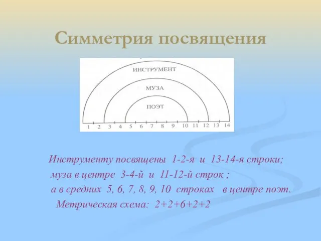 Симметрия посвящения Инструменту посвящены 1-2-я и 13-14-я строки; муза в центре 3-4-й