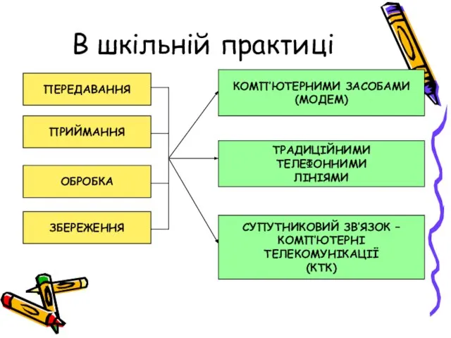 В шкільній практиці ПЕРЕДАВАННЯ ПРИЙМАННЯ ОБРОБКА ЗБЕРЕЖЕННЯ КОМП’ЮТЕРНИМИ ЗАСОБАМИ (МОДЕМ) ТРАДИЦІЙНИМИ ТЕЛЕФОННИМИ