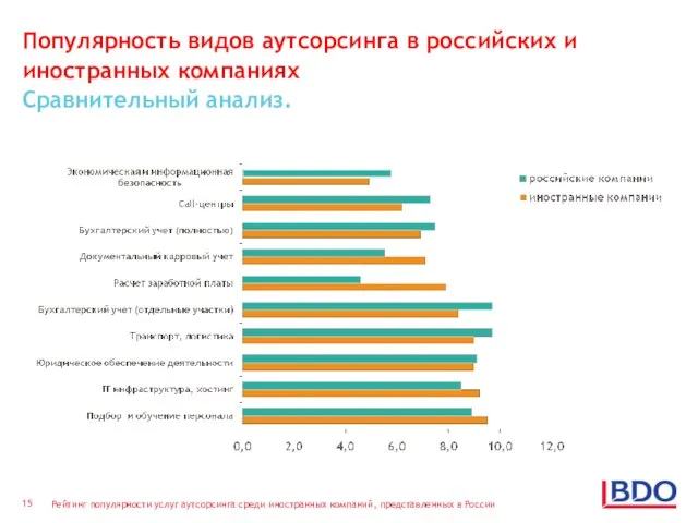 Популярность видов аутсорсинга в российских и иностранных компаниях Сравнительный анализ.