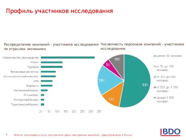 Профиль участников исследования Распределение компаний - участников исследования по отраслям экономики Численность