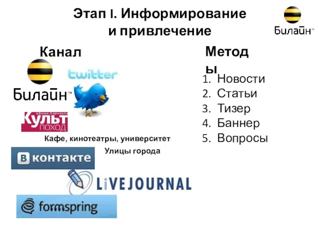 Этап I. Информирование и привлечение Каналы Методы Новости Статьи Тизер Баннер Вопросы