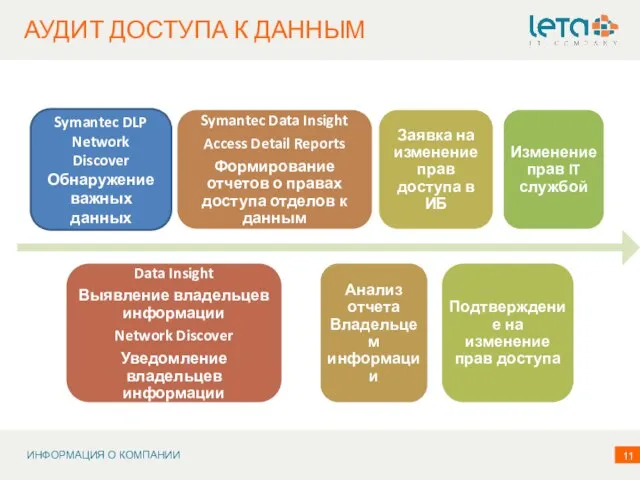 АУДИТ ДОСТУПА К ДАННЫМ +7 (495) 921 1410 / www.leta.ru ОРГАНИЗАЦИЯ БЕЗОПАСНОГО