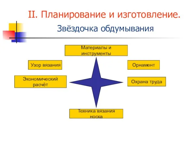 II. Планирование и изготовление. Звёздочка обдумывания Охрана труда Экономический расчёт Техника вязания