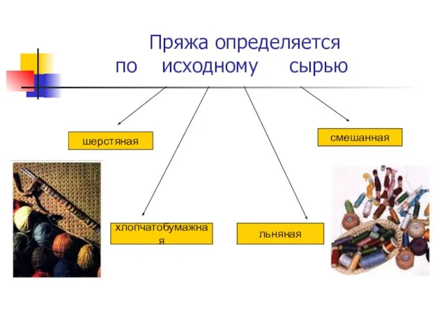 Пряжа определяется по исходному сырью шерстяная хлопчатобумажная льняная смешанная