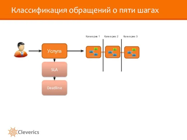 Классификация обращений о пяти шагах Услуга SLA Deadline Категория 1 Категория 3 Категория 2
