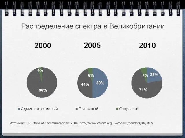 Источник: UK Office of Communications, 2004, http://www.ofcom.org.uk/consult/condocs/sfr/sfr2/ Распределение спектра в Великобритании