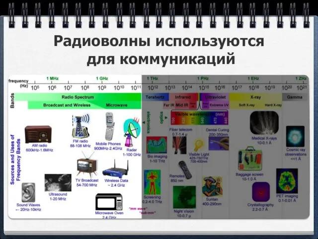 Радиоволны используются для коммуникаций