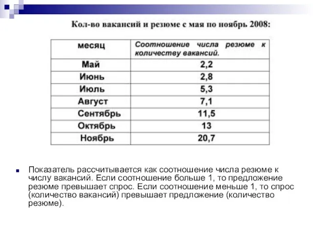 Показатель рассчитывается как соотношение числа резюме к числу вакансий. Если соотношение больше