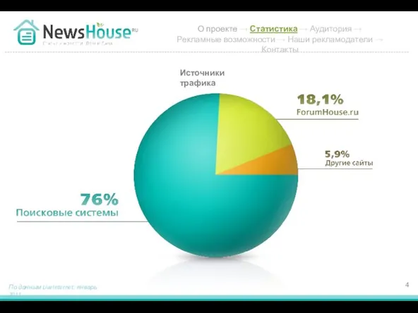 Источники трафика По данным LiveInternet: январь 2011 О проекте → Статистика →
