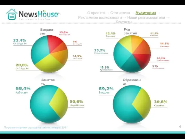 Возраст, лет По результатам опроса на сайте: январь 2011 О проекте →