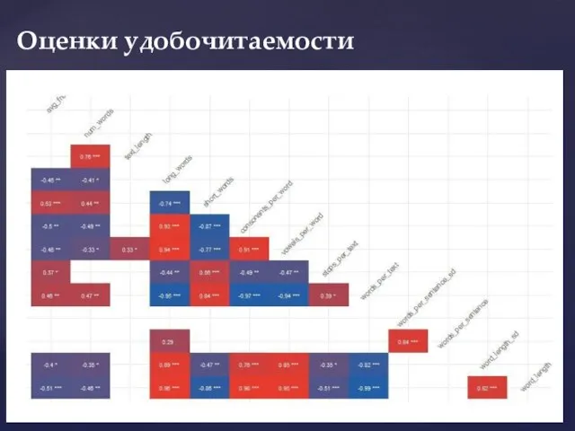 Оценки удобочитаемости