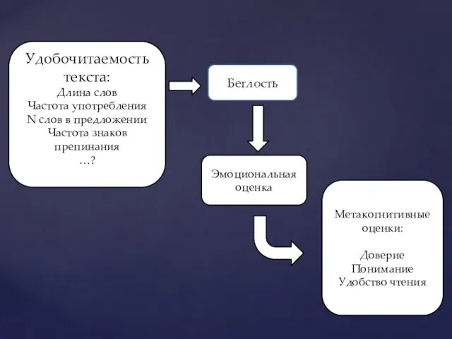 Беглость Удобочитаемость текста: Длина слов Частота употребления N слов в предложении Частота