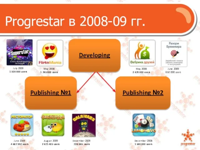 Progrestar в 2008-09 гг. Publishing №1 Publishing №2 June 2009 4 607