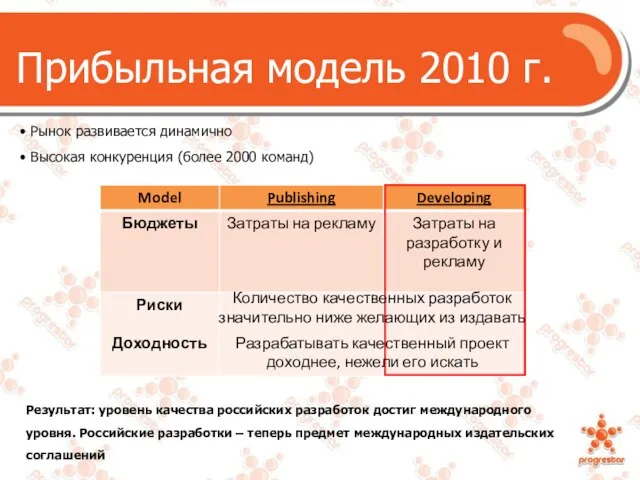 Прибыльная модель 2010 г. Рынок развивается динамично Высокая конкуренция (более 2000 команд)