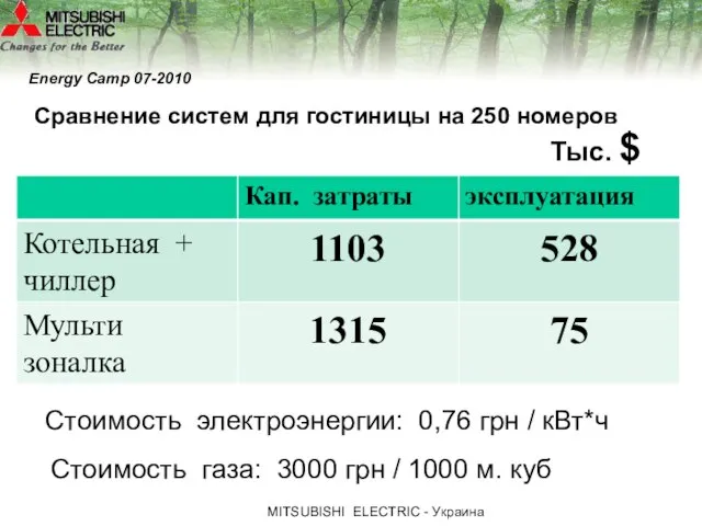 МITSUBISHI ЕLECTRIC - Украина Сравнение систем для гостиницы на 250 номеров Тыс.