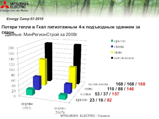 МITSUBISHI ЕLECTRIC - Украина Energy Camp 07-2010 23 / 16 / 82