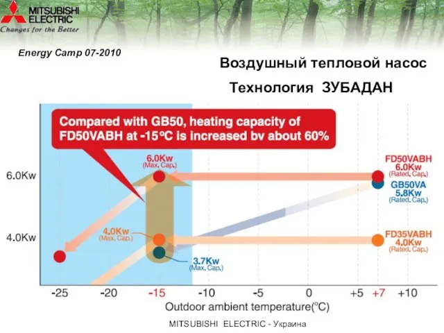 МITSUBISHI ЕLECTRIC - Украина Технология ЗУБАДАН Воздушный тепловой насос Energy Camp 07-2010