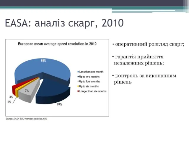 EASA: аналіз скарг, 2010 оперативний розгляд скарг; гарантія прийняття незалежних рішень; контроль за виконанням рішень