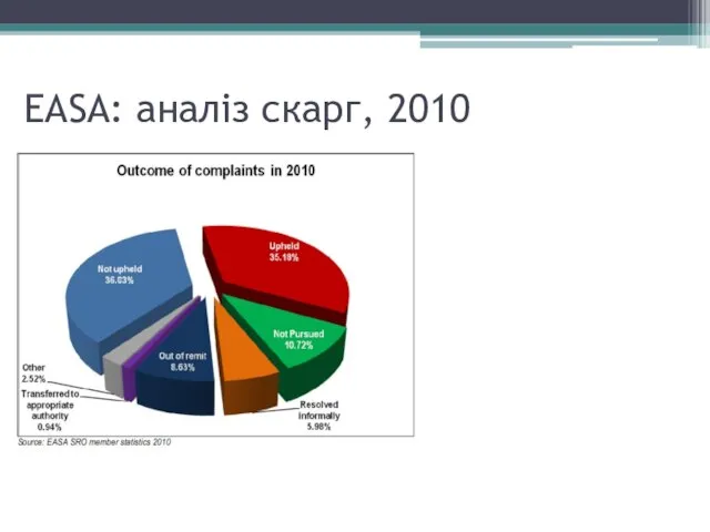 EASA: аналіз скарг, 2010