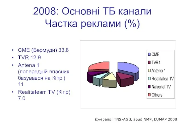 2008: Основні ТБ канали Частка реклами (%) СМЕ (Бермуди) 33.8 TVR 12.9