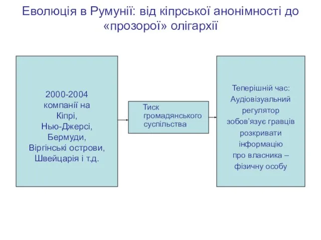 Еволюція в Румунії: від кіпрської анонімності до «прозорої» олігархії 2000-2004 компанії на