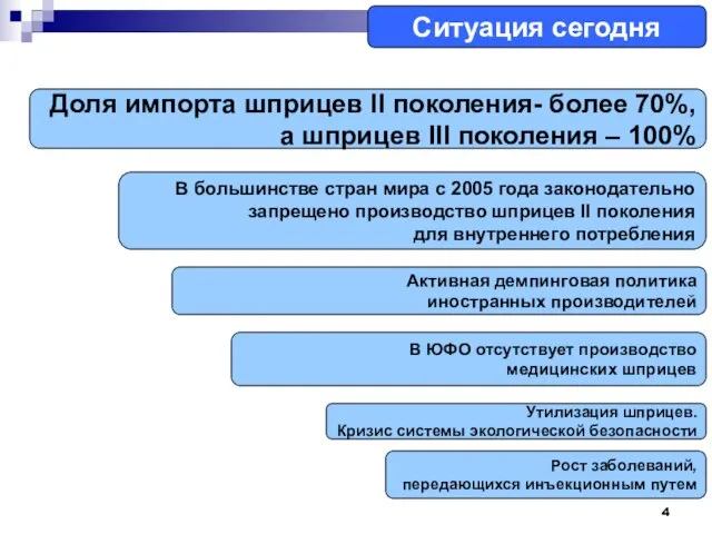 Ситуация сегодня В ЮФО отсутствует производство медицинских шприцев Активная демпинговая политика иностранных