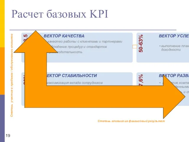 Расчет базовых KPI