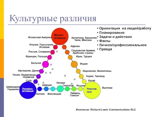 Культурные различия Источник: Richard Lewis Communications RLC Ориентация на людей/работу Планирование Задачи