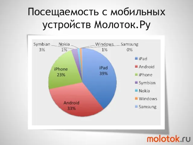 Посещаемость с мобильных устройств Молоток.Ру