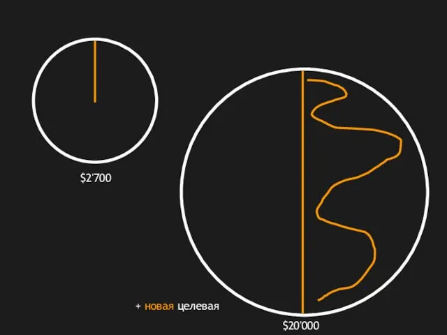 $2'700 $20'000 + новая целевая