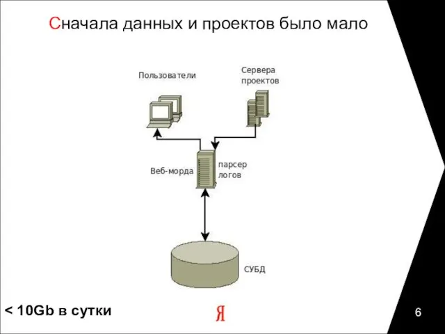 Сначала данных и проектов было мало