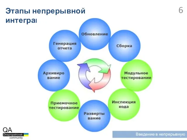 Этапы непрерывной интеграции Введение в непрерывную интеграцию