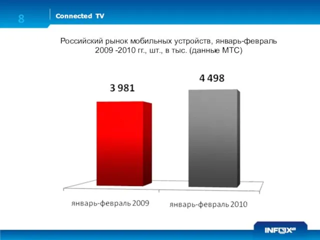 Connected TV 8 Российский рынок мобильных устройств, январь-февраль 2009 -2010 гг., шт., в тыс. (данные МТС)
