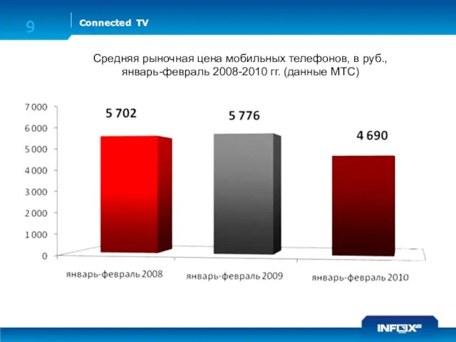 Connected TV 9 Средняя рыночная цена мобильных телефонов, в руб., январь-февраль 2008-2010 гг. (данные МТС)
