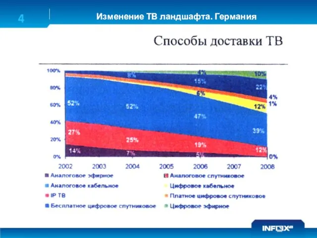 4 Изменение ТВ ландшафта. Германия