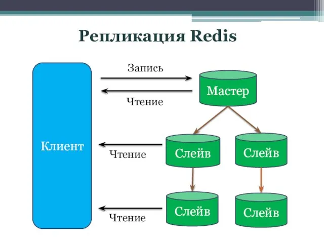 Репликация Redis Клиент Мастер Слейв Слейв Чтение Слейв Слейв Запись Чтение Чтение