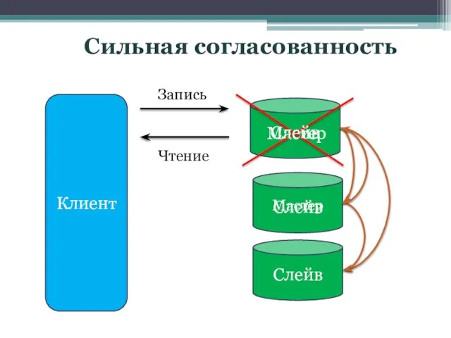 Сильная согласованность Клиент Слейв Слейв Запись Чтение Мастер Мастер Слейв