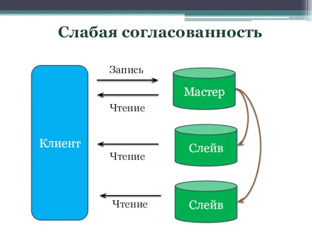 Слабая согласованность Клиент Мастер Слейв Слейв Запись Чтение Чтение Чтение