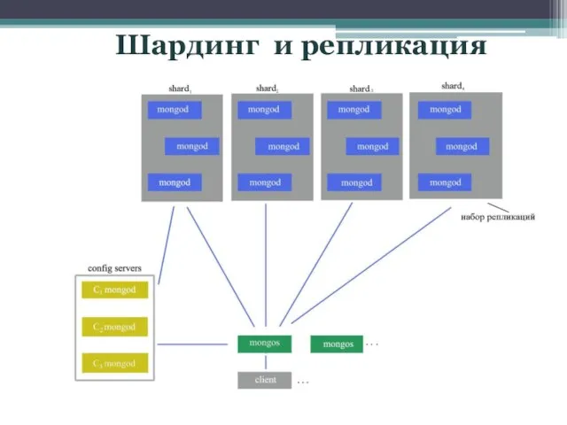 Шардинг и репликация