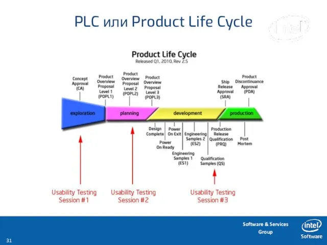 PLC или Product Life Cycle