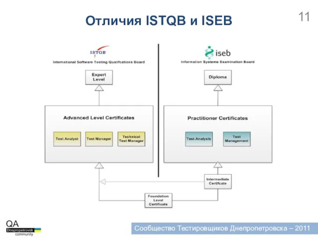 Сообщество Тестировщиков Днепропетровска – 2011 Отличия ISTQB и ISEB