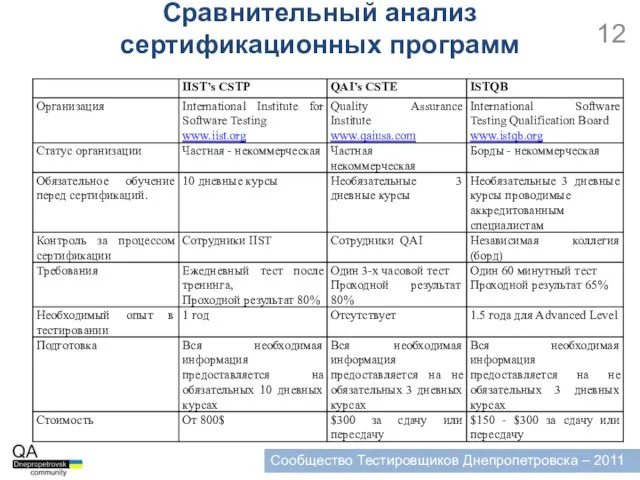 Сообщество Тестировщиков Днепропетровска – 2011 Сравнительный анализ сертификационных программ